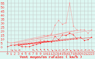 Courbe de la force du vent pour Metz (57)