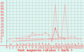 Courbe de la force du vent pour Kalwang