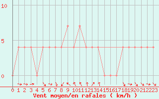 Courbe de la force du vent pour Mallnitz Ii