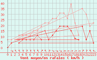 Courbe de la force du vent pour Ble / Mulhouse (68)