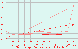 Courbe de la force du vent pour Wielun