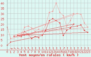 Courbe de la force du vent pour Waltenheim-sur-Zorn (67)