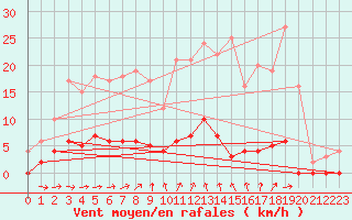 Courbe de la force du vent pour Saint Hilaire - Nivose (38)