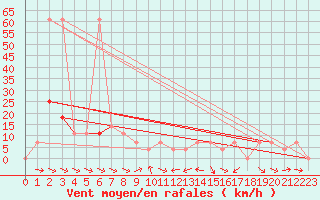 Courbe de la force du vent pour Reichenau / Rax