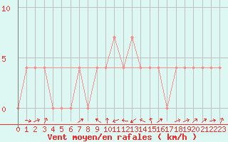 Courbe de la force du vent pour Sillian