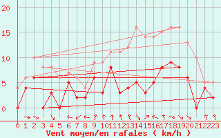 Courbe de la force du vent pour Montauban (82)