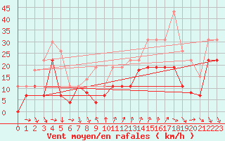 Courbe de la force du vent pour Ste (34)