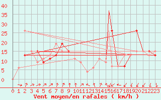 Courbe de la force du vent pour Biskra