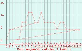 Courbe de la force du vent pour Leibnitz