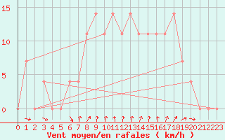 Courbe de la force du vent pour Krumbach