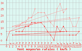 Courbe de la force du vent pour Hunge