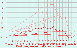 Courbe de la force du vent pour Aviemore