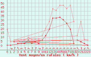 Courbe de la force du vent pour Sion (Sw)