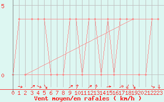 Courbe de la force du vent pour Koetschach / Mauthen