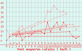 Courbe de la force du vent pour Strasbourg (67)