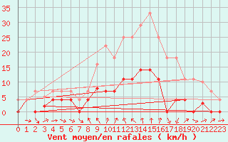 Courbe de la force du vent pour Porqueres
