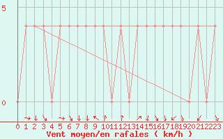 Courbe de la force du vent pour Mariapfarr