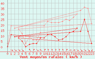 Courbe de la force du vent pour Brive-Souillac (19)