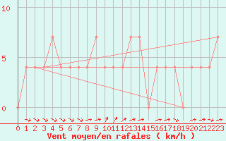 Courbe de la force du vent pour Pitztaler Gletscher