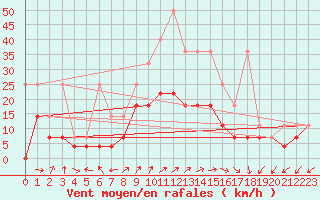 Courbe de la force du vent pour Werl