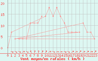 Courbe de la force du vent pour Turku Artukainen