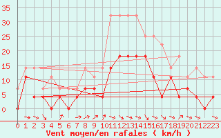 Courbe de la force du vent pour Foellinge