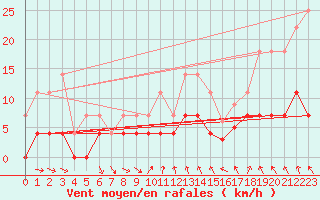 Courbe de la force du vent pour Tannas