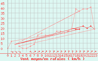 Courbe de la force du vent pour Sydfyns Flyveplads