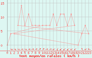 Courbe de la force du vent pour Kufstein