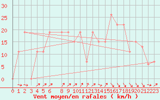 Courbe de la force du vent pour Chlef