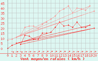 Courbe de la force du vent pour Royan-Mdis (17)