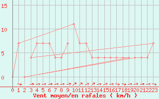 Courbe de la force du vent pour Kufstein