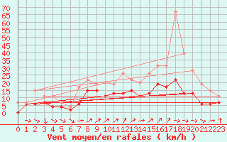 Courbe de la force du vent pour Troyes (10)