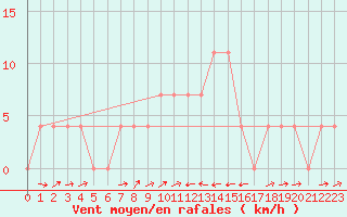 Courbe de la force du vent pour Sillian