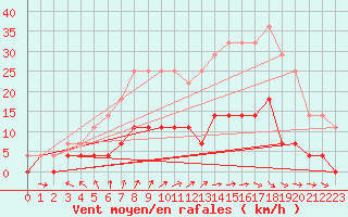 Courbe de la force du vent pour Kittila Kk