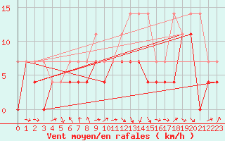 Courbe de la force du vent pour Warburg