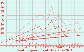 Courbe de la force du vent pour Mont-de-Marsan (40)