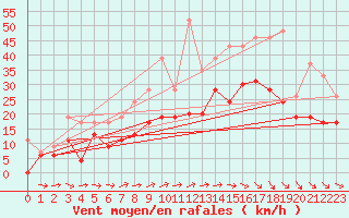 Courbe de la force du vent pour Roissy (95)