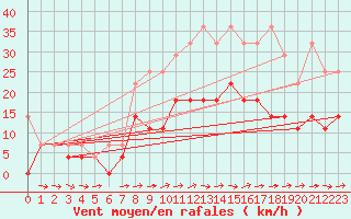 Courbe de la force du vent pour Luedenscheid