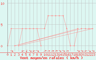 Courbe de la force du vent pour Weissensee / Gatschach