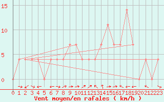 Courbe de la force du vent pour Weissensee / Gatschach