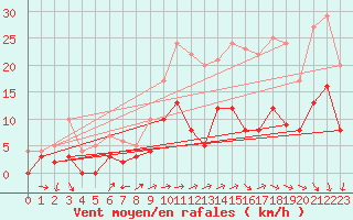 Courbe de la force du vent pour Creil (60)