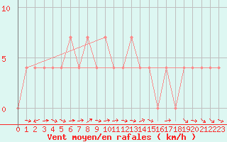 Courbe de la force du vent pour Murau