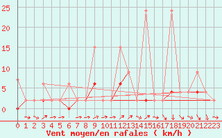 Courbe de la force du vent pour Karabk Kapullu