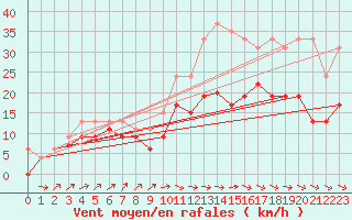 Courbe de la force du vent pour Ploumanac