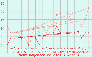 Courbe de la force du vent pour Dax (40)