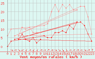 Courbe de la force du vent pour Albi (81)