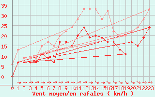 Courbe de la force du vent pour Vindebaek Kyst