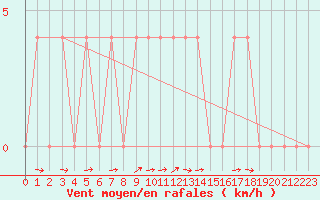 Courbe de la force du vent pour Wien Mariabrunn