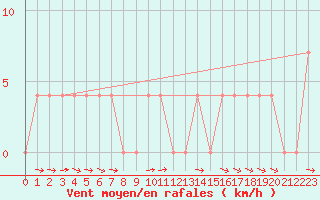 Courbe de la force du vent pour Saalbach